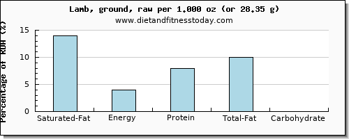 saturated fat and nutritional content in lamb